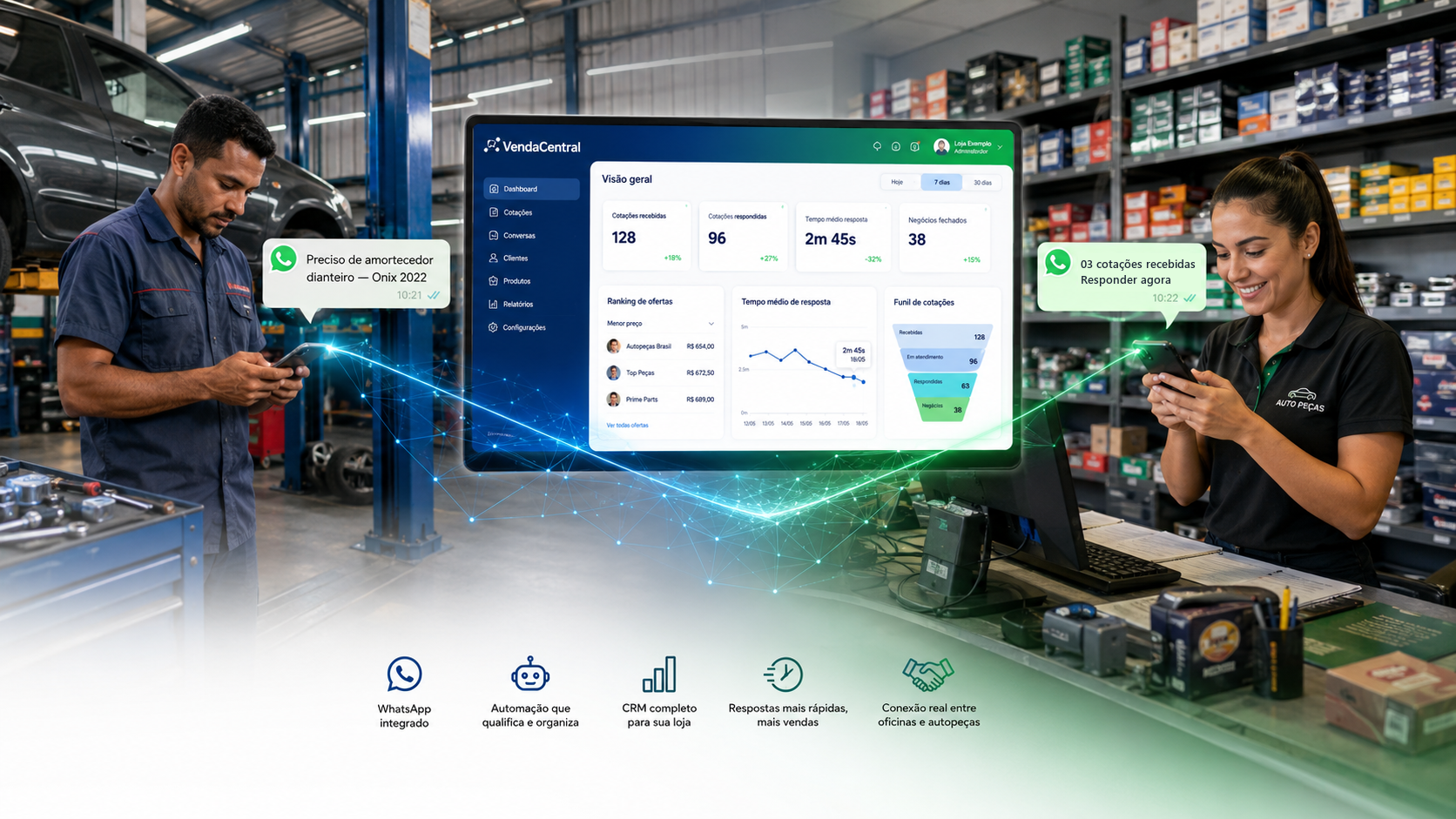 Mecânico e vendedora de auto-peças conectados pelo WhatsApp através da plataforma VendaCentral, com painel de CRM ao centro